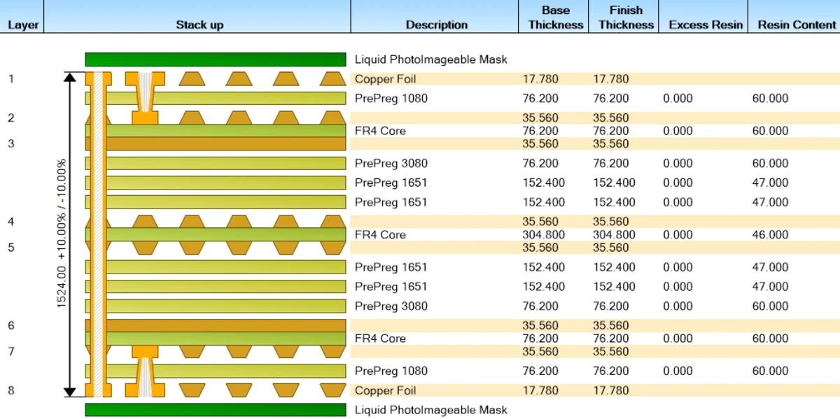 Coupe transverse d'un stack-up 8 couches FR4 sous Polar SI9000 chez AESTECHNO : Liquid Photoimageable Mask, Copper Foil 17 µm, PrePreg 1080 et 3080, FR4 Core, résines avec teneur 46 à 60 pourcent.