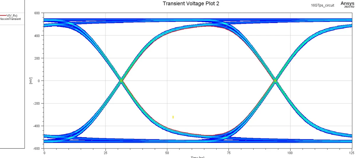 Diagramme de l'œil PCIe Gen 4 à 16 GT/s simulé sous ANSYS Nexxim Transient au laboratoire AESTECHNO, ouverture verticale supérieure à 700 mV.