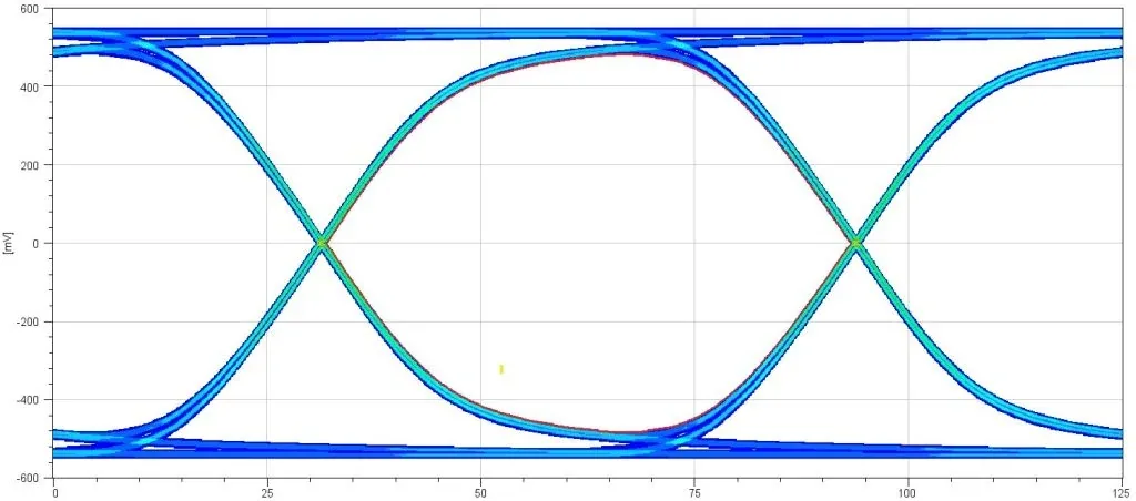Diagramme de l'oeil simulé à 16 GT/s avec ANSYS Nexxim au laboratoire AESTECHNO : ouverture verticale supérieure à 900 mV crête-à-crête, marge horizontale d'environ 65 ps.