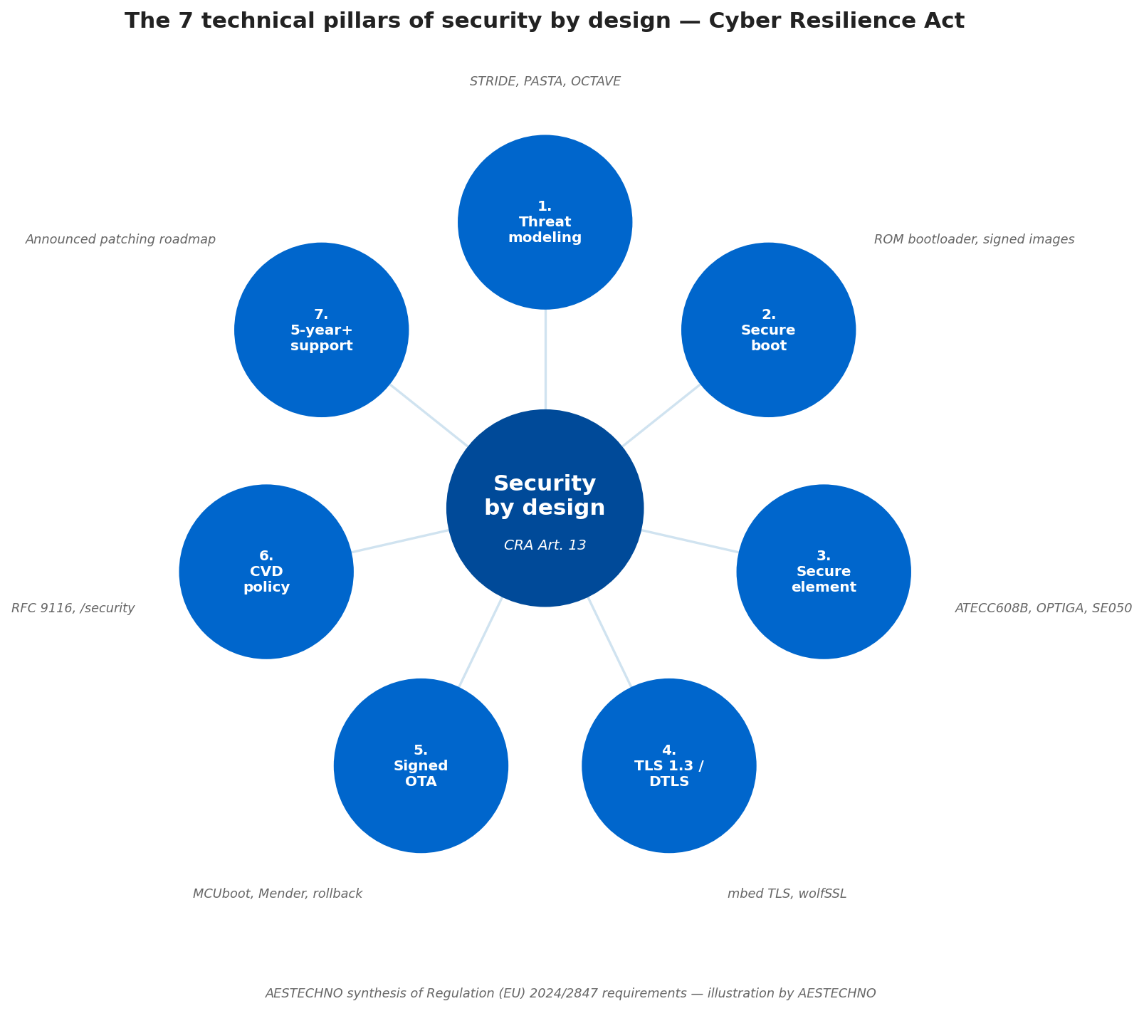 Circular diagram of the 7 pillars of security by design: threat modeling STRIDE PASTA, secure boot, secure element ATECC608B OPTIGA SE050, TLS 1.3 mbed wolfSSL, signed OTA MCUboot Mender, CVD policy RFC 9116, 5-year minimum support