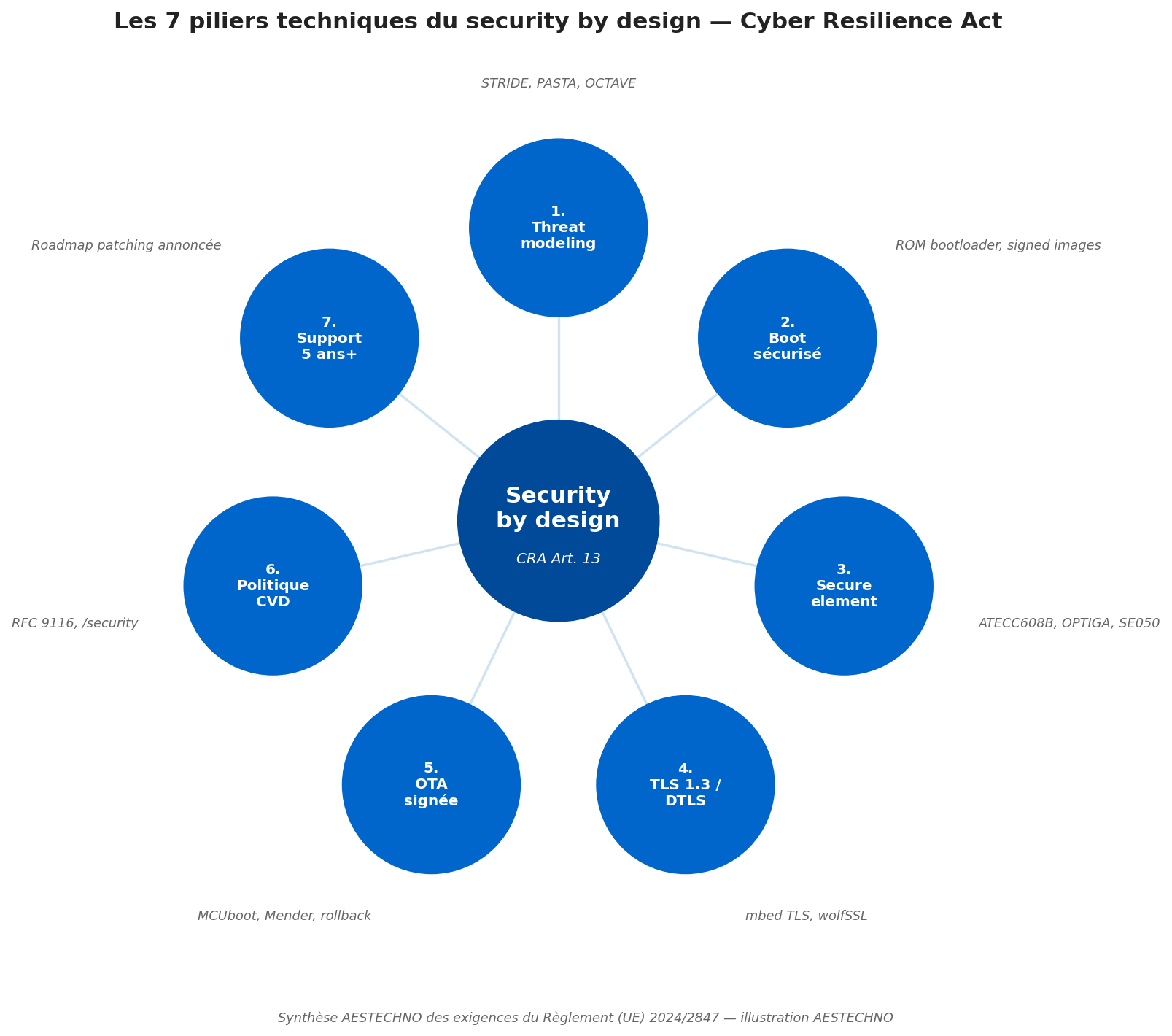 Diagramme circulaire des 7 piliers du security by design : threat modeling STRIDE PASTA, boot sécurisé, secure element ATECC608B OPTIGA SE050, TLS 1.3 mbed wolfSSL, OTA signée MCUboot Mender, politique CVD RFC 9116, support 5 ans minimum