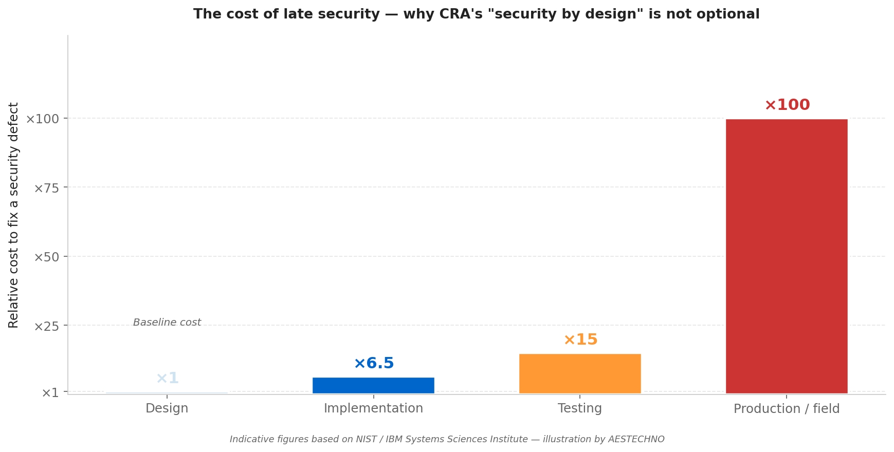 Relative cost to fix a security defect by phase: ×1 at design, ×6.5 at implementation, ×15 at testing, ×100 in production or in the field