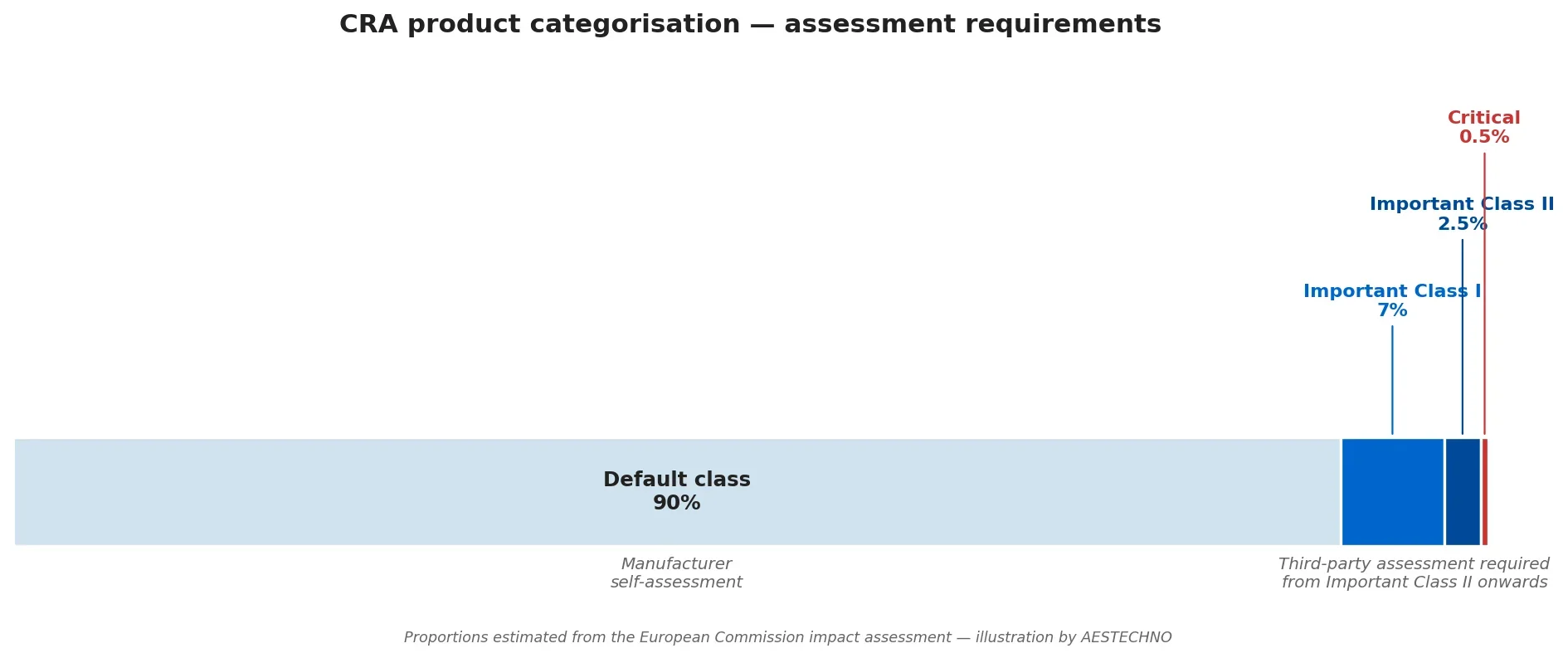 CRA product categorisation: Default class 90% self-assessment, Important Class I 7%, Important Class II 2.5%, Critical 0.5%, third-party assessment required from Important Class II