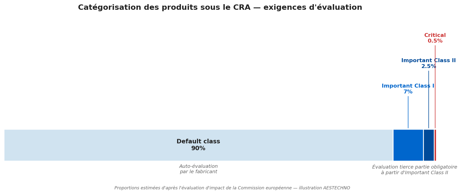 Catégorisation des produits sous le CRA : Default class 90% en auto-évaluation, Important Class I 7%, Important Class II 2,5%, Critical 0,5% — évaluation tierce partie obligatoire à partir d'Important Class II