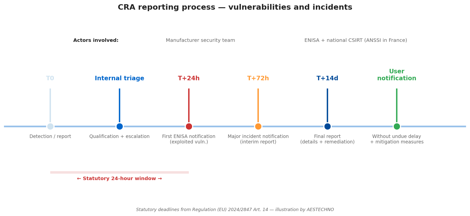 Reporting process: T0 detection, internal triage, T+24h first ENISA notification for exploited vulnerability, T+72h major incident notification, T+14d final report, user notification without undue delay — statutory 24-hour window highlighted in red