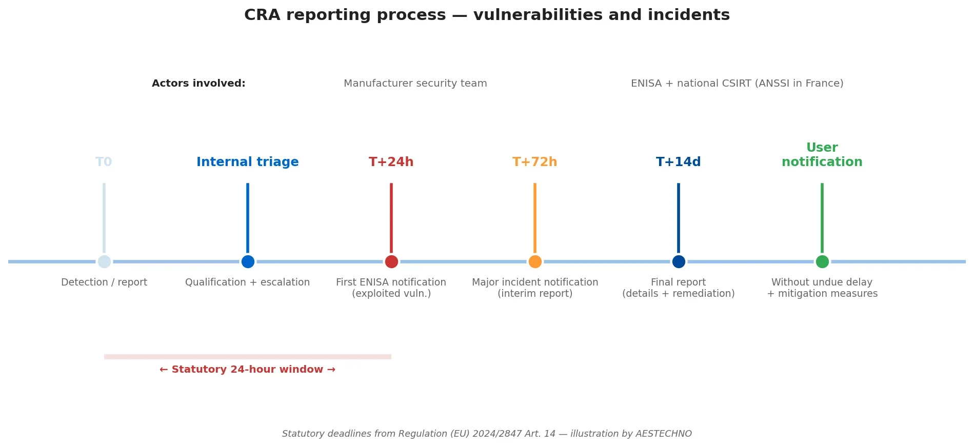 Reporting process: T0 detection, internal triage, T+24h first ENISA notification for exploited vulnerability, T+72h major incident notification, T+14d final report, user notification without undue delay, statutory 24-hour window highlighted in red