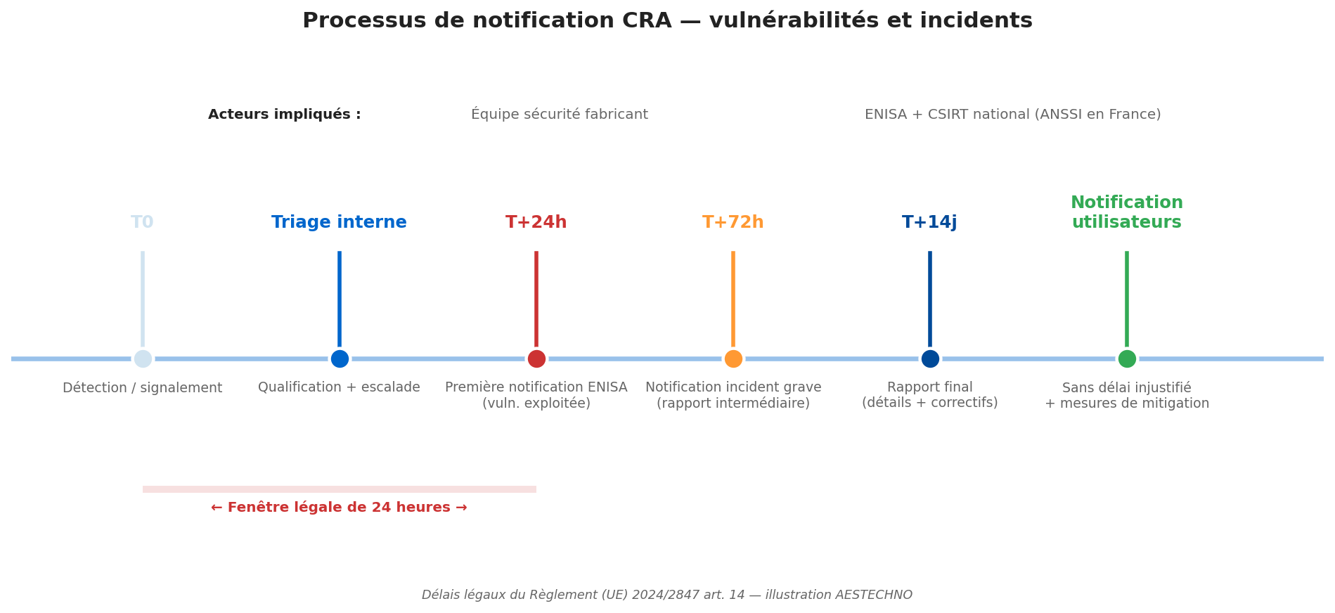 Processus de notification : T0 détection, triage interne, T+24h première notification ENISA pour vulnérabilité exploitée, T+72h notification incident grave, T+14j rapport final, notification utilisateurs sans délai injustifié — fenêtre légale de 24 heures soulignée en rouge