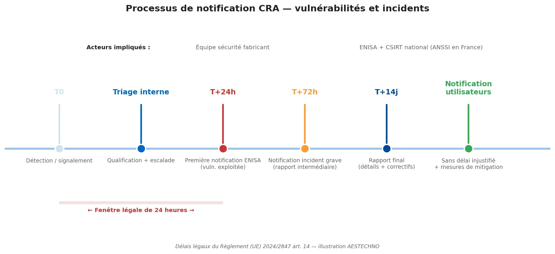 Processus de notification : T0 détection, triage interne, T+24h première notification ENISA pour vulnérabilité exploitée, T+72h notification incident grave, T+14j rapport final, notification utilisateurs sans délai injustifié, fenêtre légale de 24 heures soulignée en rouge