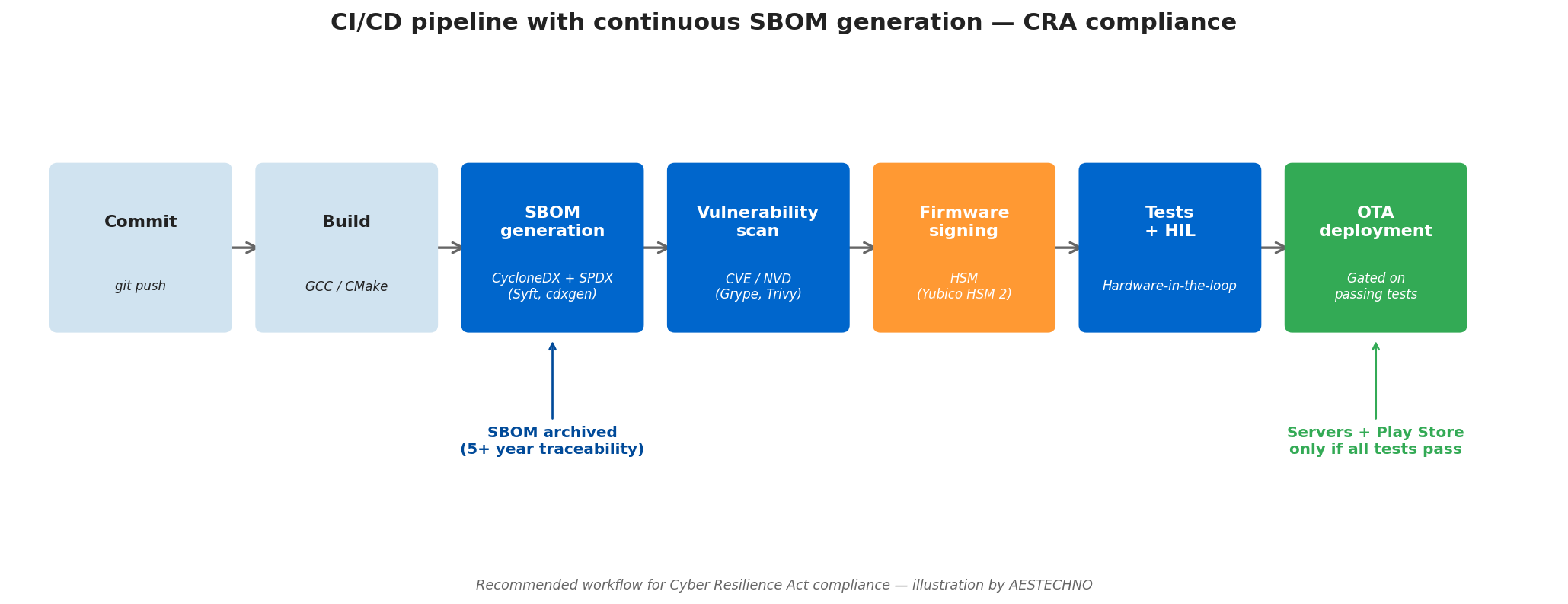 CI/CD pipeline with continuous SBOM: git commit, firmware build GCC CMake, SBOM generation CycloneDX and SPDX with Syft cdxgen, vulnerability scan CVE NVD with Grype Trivy, firmware signing via Yubico HSM, hardware-in-the-loop tests, OTA deployment gated on passing tests