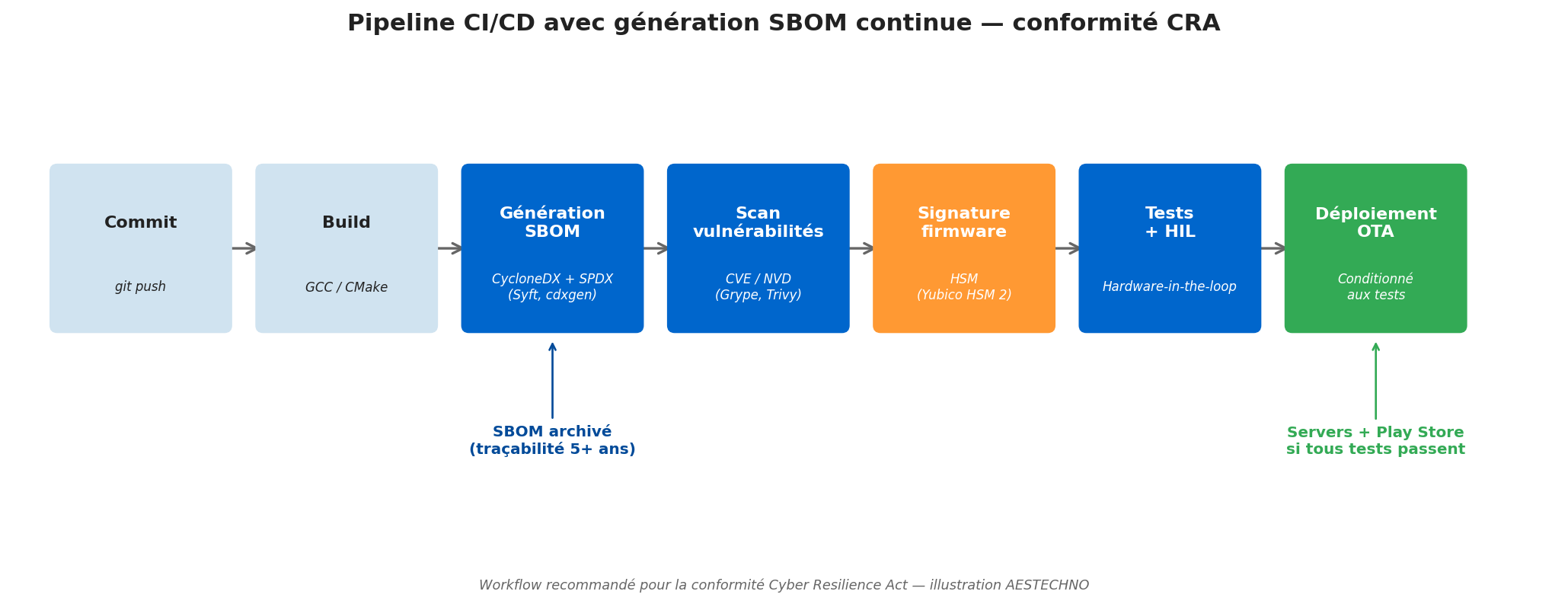 Pipeline CI/CD avec SBOM continu : commit git, build firmware GCC CMake, génération SBOM CycloneDX et SPDX avec Syft cdxgen, scan vulnérabilités CVE NVD avec Grype Trivy, signature firmware via HSM Yubico, tests hardware-in-the-loop, déploiement OTA conditionné aux tests