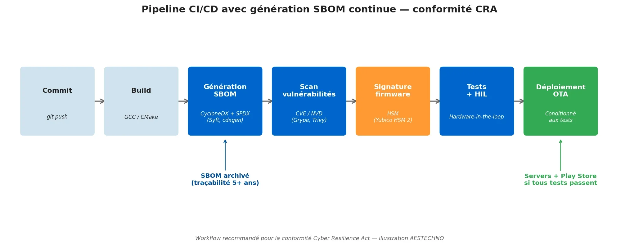 Pipeline CI/CD avec SBOM continu : commit git, build firmware GCC CMake, génération SBOM CycloneDX et SPDX avec Syft cdxgen, scan vulnérabilités CVE NVD avec Grype Trivy, signature firmware via HSM Yubico, tests hardware-in-the-loop, déploiement OTA conditionné aux tests