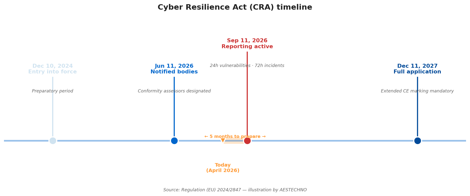 Cyber Resilience Act timeline: entry into force December 2024, notified bodies June 2026, 24-hour reporting active September 2026, full application December 2027