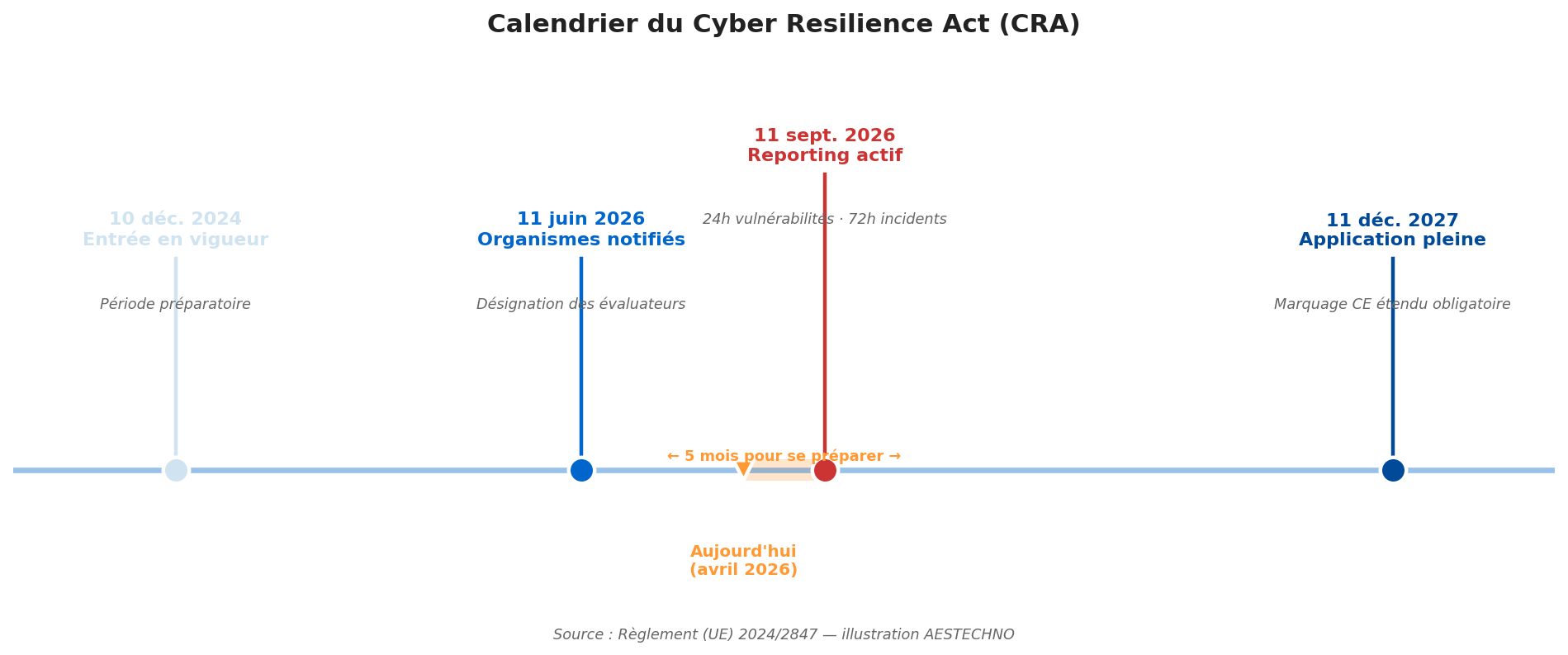 Calendrier du Cyber Resilience Act : entrée en vigueur décembre 2024, organismes notifiés juin 2026, reporting 24h actif septembre 2026, application pleine décembre 2027